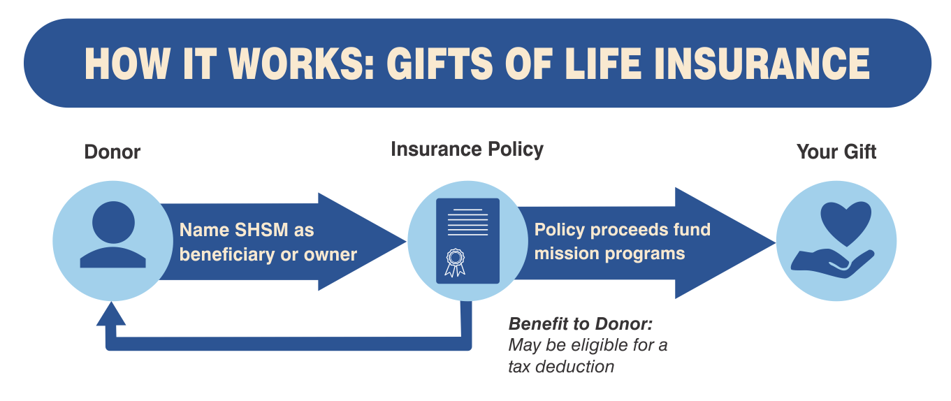 Life Insurance Gifts